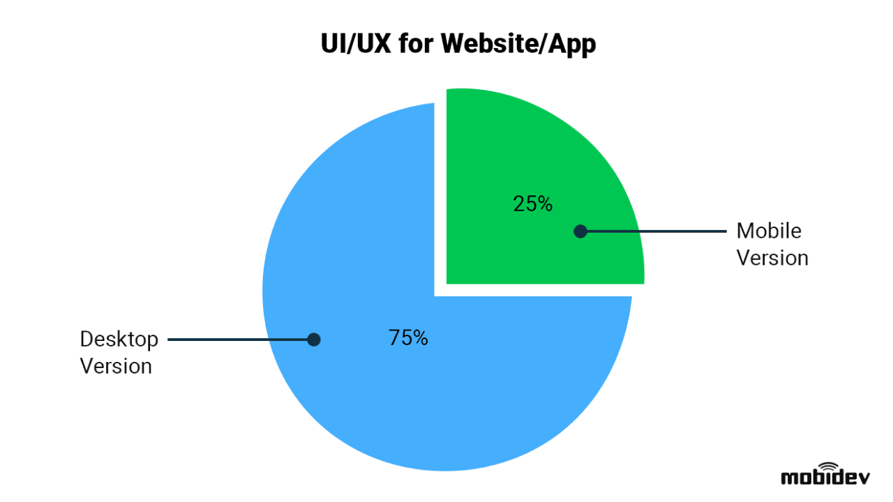 Mobile version takes 25% of the whole time spent on UI/UX design Mobile version takes 25% of the whole time spent on UI/UX design