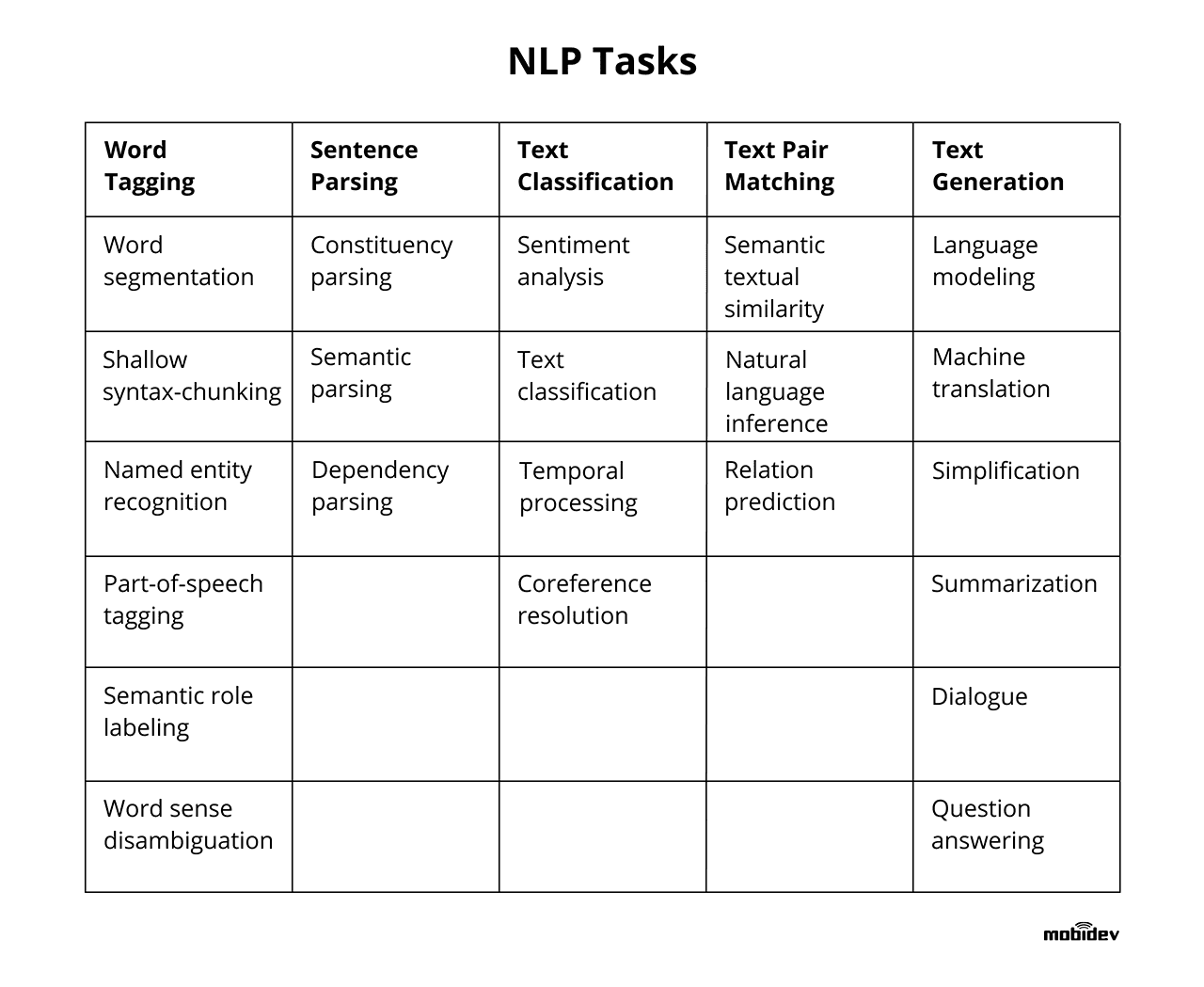 Various NLP tasks performed by modern NLP software Various NLP tasks performed by modern NLP software