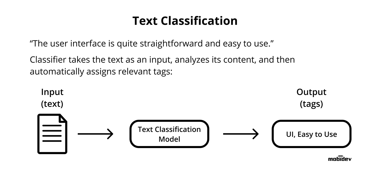 Text classification NLP task Text classification NLP task