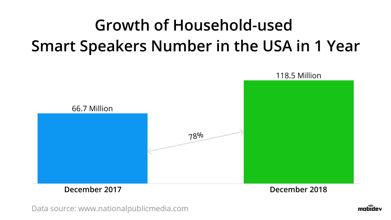 Growth of household-used voice assistants in USA over 1 year Growth of household-used voice assistants in USA over 1 year