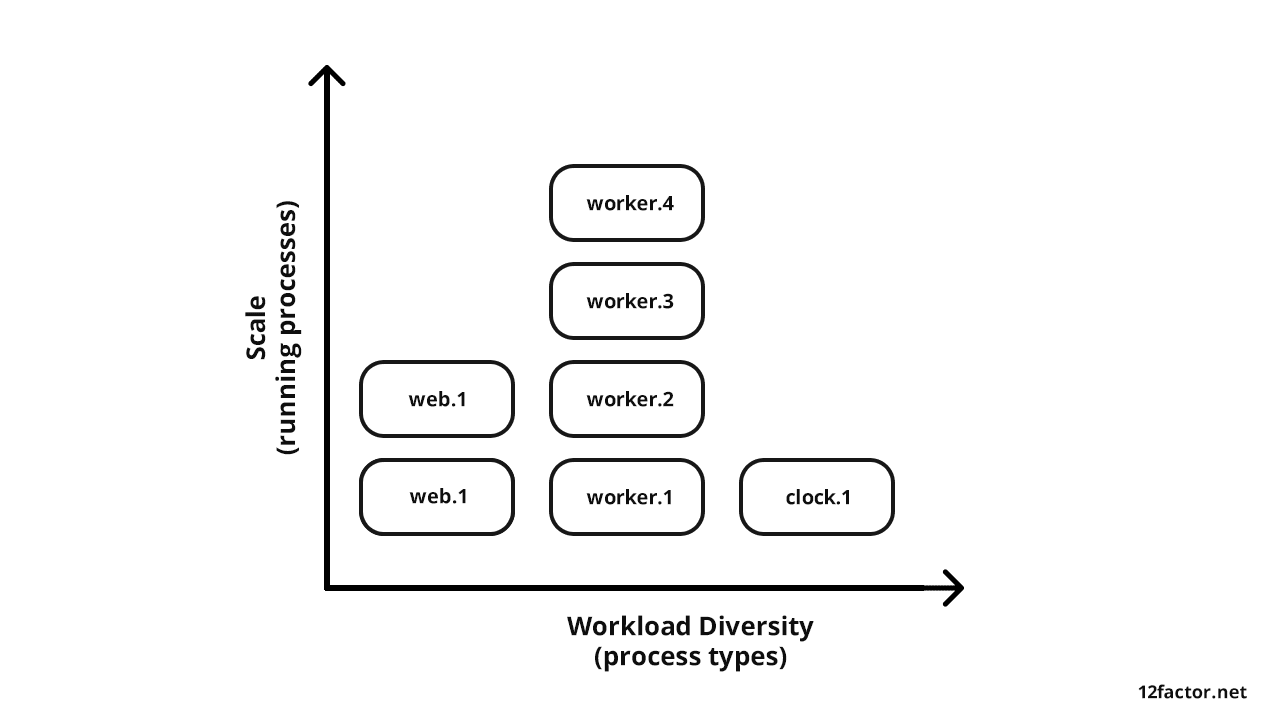 Multi-tenant web application processes architecture Multi-tenant web application processes architecture