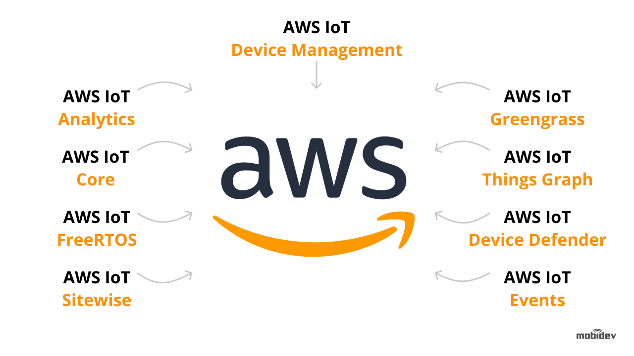 Services included in the AWS IoT platform Services included in the AWS IoT platform